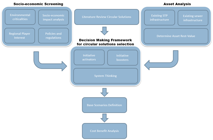 Multi step process to circular solutions selection