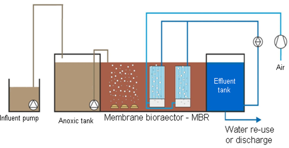 Aerobic membrane bioreactor